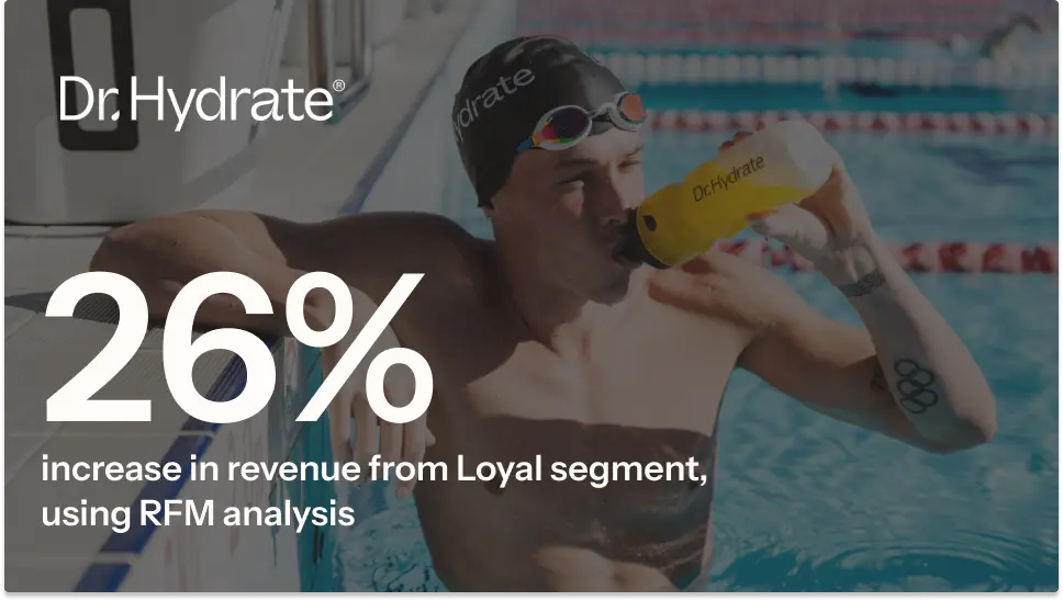 Swimmer drinking from a Dr. Hydrate bottle by a pool. Text: "26% increase in revenue from Loyal segment, using RFM analysis.