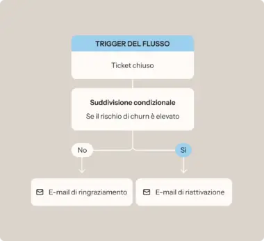 Diagramma di flusso per gestione ticket chiuso: decisione su rischio churn, con opzioni per email di ringraziamento o riattivazione.