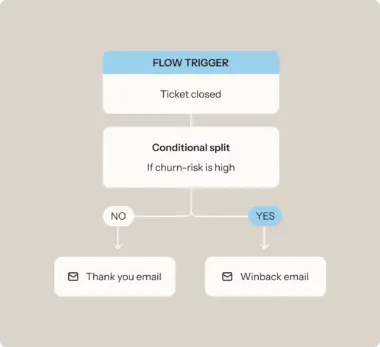 Flowchart showing a flow trigger for "Ticket closed" leading to a conditional split based on churn risk. Options: "Thank you email" or "Winback email".