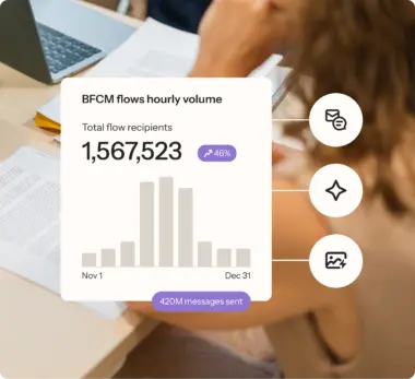 UI card showing BFCM flows hourly volume, with total flow recipients at 1,567,523 and a 46% increase, overlaying a work environment image.