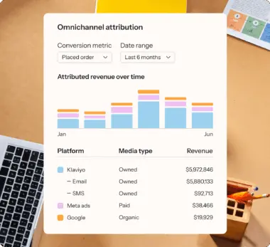 Chart showing omnichannel attribution with revenue over time. Platforms include Klaviyo, Email, SMS, Meta ads, and Google.