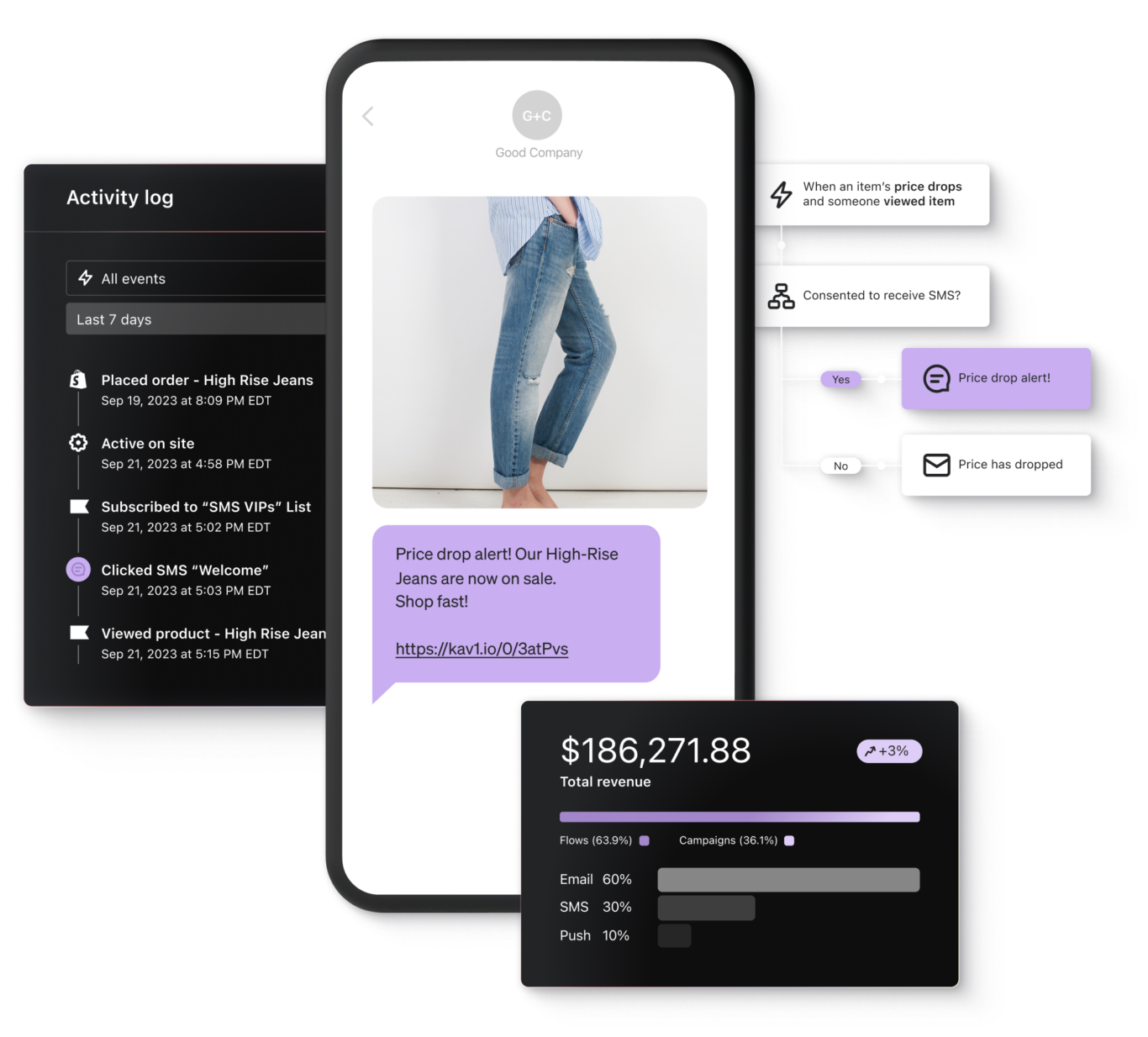 Activity log of customer actions (product viewed , order placed, etc.) A price drop automation that triggers SMS. Revenue breakdown by channel.