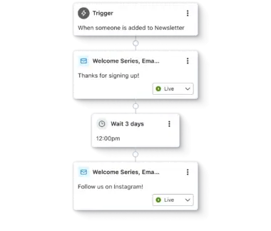 Klaviyo flow builder showing a welcome series: when someone is added to Newsletter list, send email 1, wait 3 days, then send email 2.
