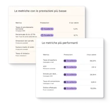 Due tabelle di metriche aziendali. La prima mostra prestazioni basse, la seconda prestazioni eccellenti.