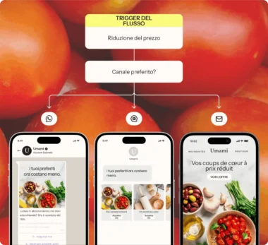 Tre smartphone mostrano messaggi di marketing su riduzione dei prezzi da Umami, con icone di canali di comunicazione sopra.