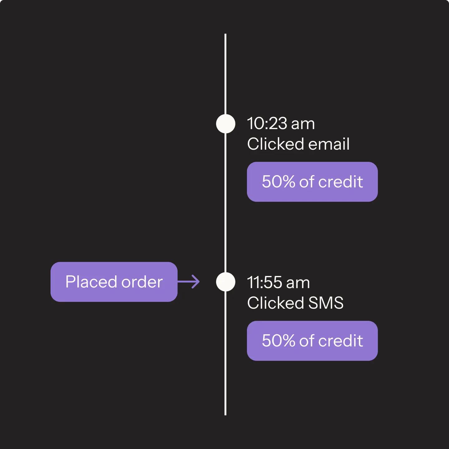 Timeline showing actions: "Clicked email" at 10:23 am, "Placed order," "Clicked SMS" at 11:55 am, each with "50% of credit.
