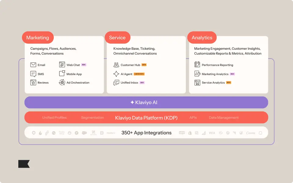 Diagram illustrating CRM benefits in Marketing, Service, and Analytics, featuring Klaviyo AI, Data Platform, and 350+ app integrations.