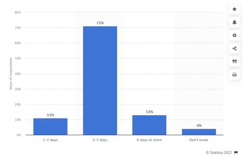 Graph showing average shipping delay times