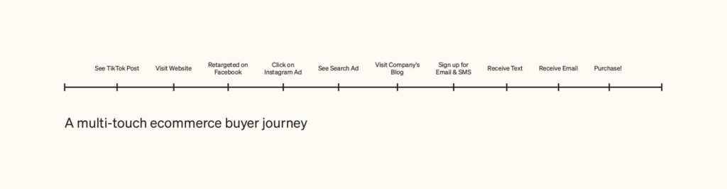 Learn about your Marketing Attribution | Klaviyo Blog