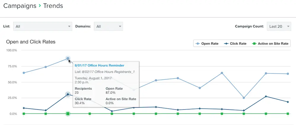 klaviyo campaign report dashboard