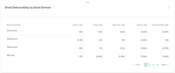 Table showing email deliverability by email domain metrics