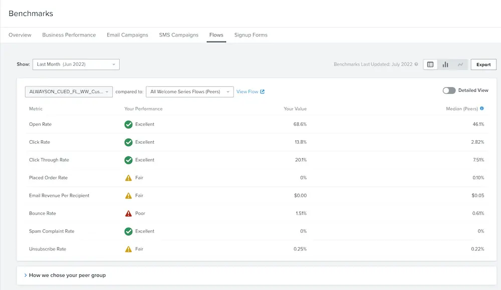 Platform screenshot benchmarking performance of a welcome series flow