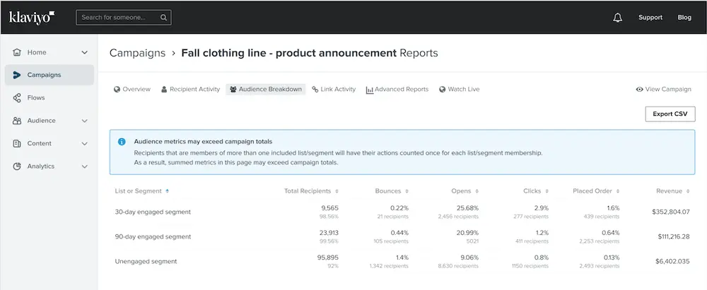 Platform screenshot of Audience Breakdown tab showing metrics for three segments