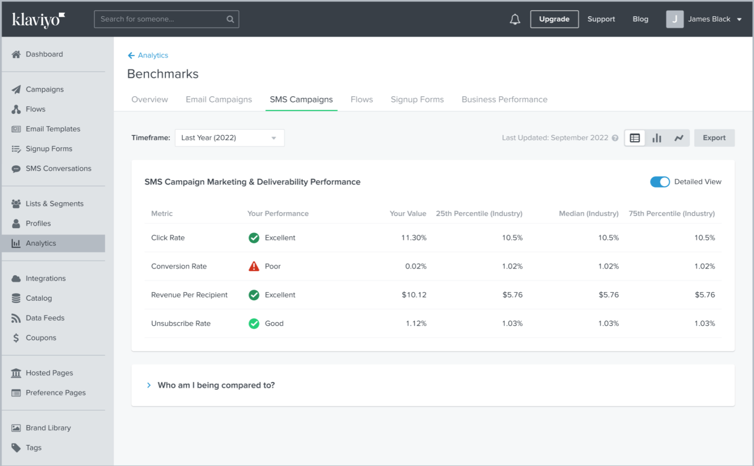 SMS Marketing Benchmarks To Inform Your Campaign [2023]