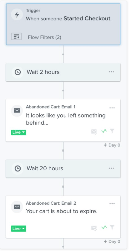  Image shows an abandoned cart flow in the back end of Klaviyo. The trigger is “when someone started checkout.” After 2 hours, the first abandoned cart email sends. After another 20 hours without any action, the second email in the series goes out as well.
