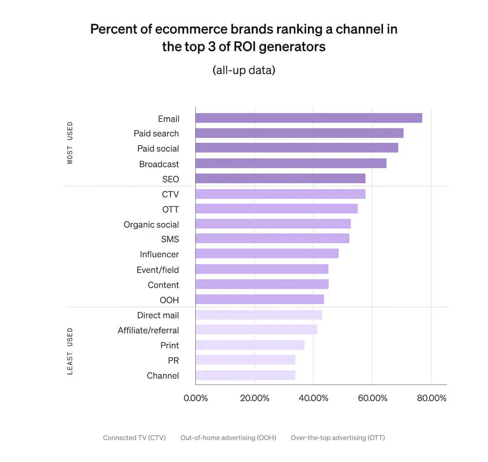 graph of marketing channels ordered by how much ROI they generate. Email is #1, paid search is #2, paid social is #3. 