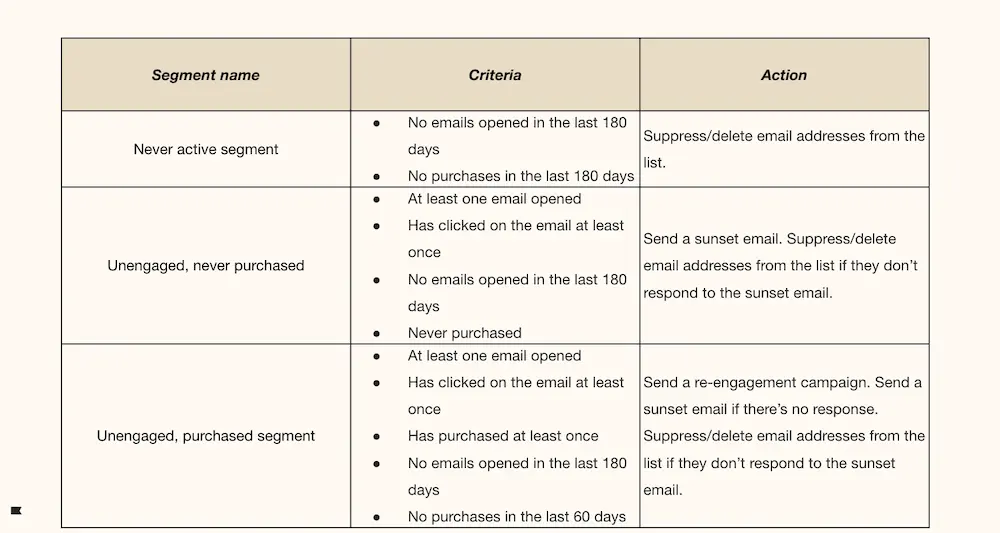 Image shows a chart indicating which action to take with which unengaged segments