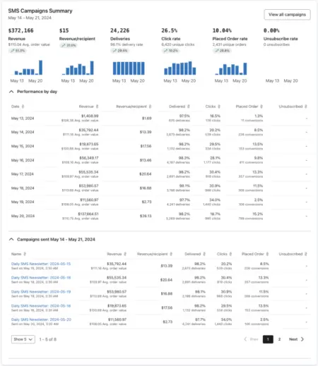 SMS campaigns summary dashboard