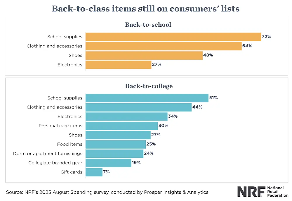 Image shows two horizontal bar graphs under the heading “Back-to-class items still on consumers’ lists.” The top graph, called “Back-to-school,” features orange bars at 72% for school supplies, 64% for clothing and accessories, 48% for shoes, and 27% for electronics. The bottom graph, called “Back-to-college,” features blue bars at 51% for school supplies, 44% for clothing and accessories, 34% for electronics, 30% for personal care items, 27% for shoes, 25% for food items, 24% for dorm or apartment furnishings, 19% for collegiate branded gear, and 7% for gift cards.
