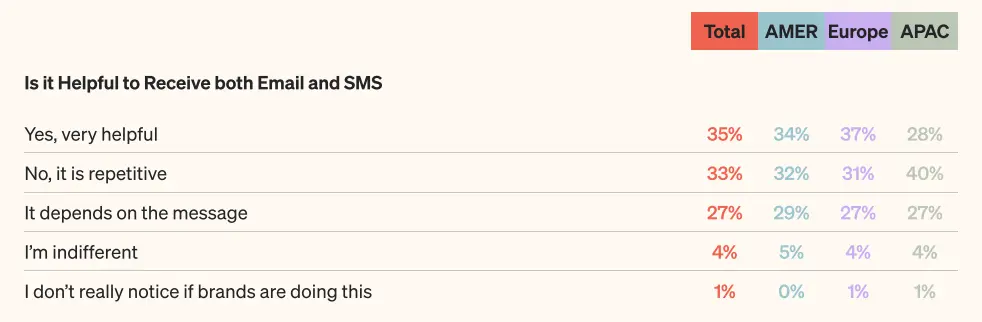 An image showing global responses to the question "Is it helpful to receive both email and SMS?"