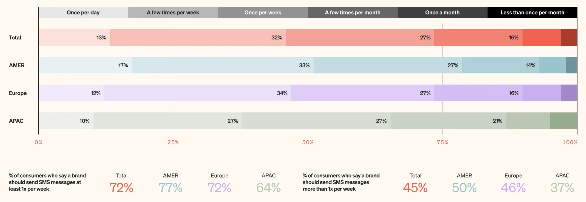 An image showing the percentage of consumers who think brands should send SMS messages at least once per week and more than once per week.