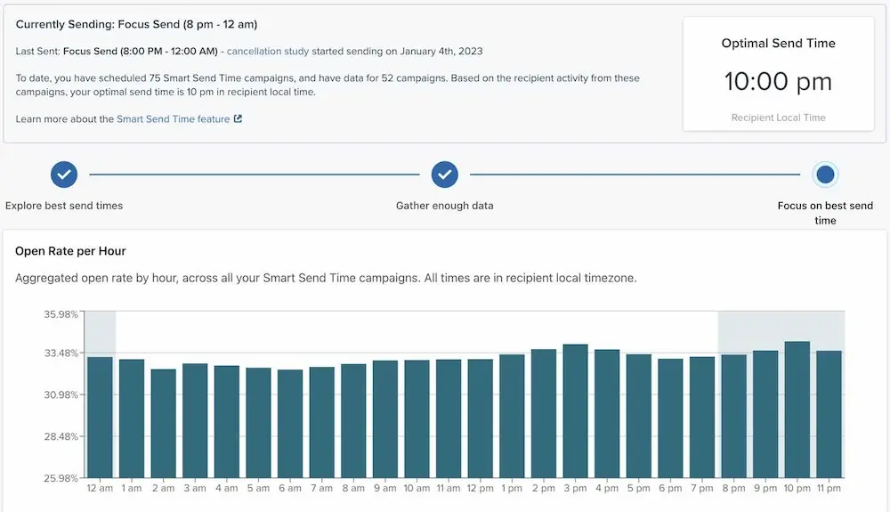 Image shows Smart Send Time reporting dashboard in the back end of Klaviyo. Based on tracking open rate per hour, the test has determined 10 p.m. to be the optimal send time for this email campaign.