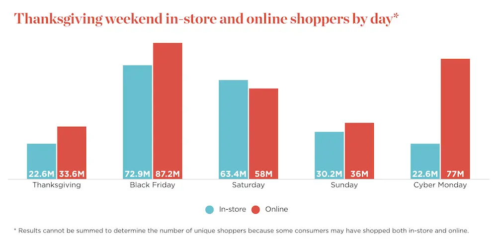 Image shows a vertical bar graph from the National Retail Federation titled “Thanksgiving weekend in-store and online shoppers by day.” In-store shoppers are represented by blue bars and online shoppers are represented by red bars. On every day except Saturday, the red bars are taller than the blue bars.