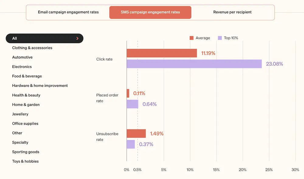 Image shows a horizontal bar graph titled “SMS campaign engagement rates,” with red bars representing averages and purple bars representing the top 10% of brands. Average click rate is 11.19% vs. 23.08% for the top 10%; average placed order rate is .11% vs. .64% for the top 10%; and average unsubscribe rate is 1.49% vs. .37% for the top 10%.