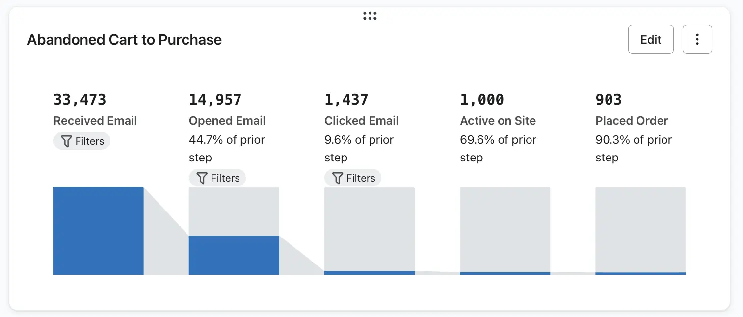 An image showing metrics on abandoned cart to purchase.