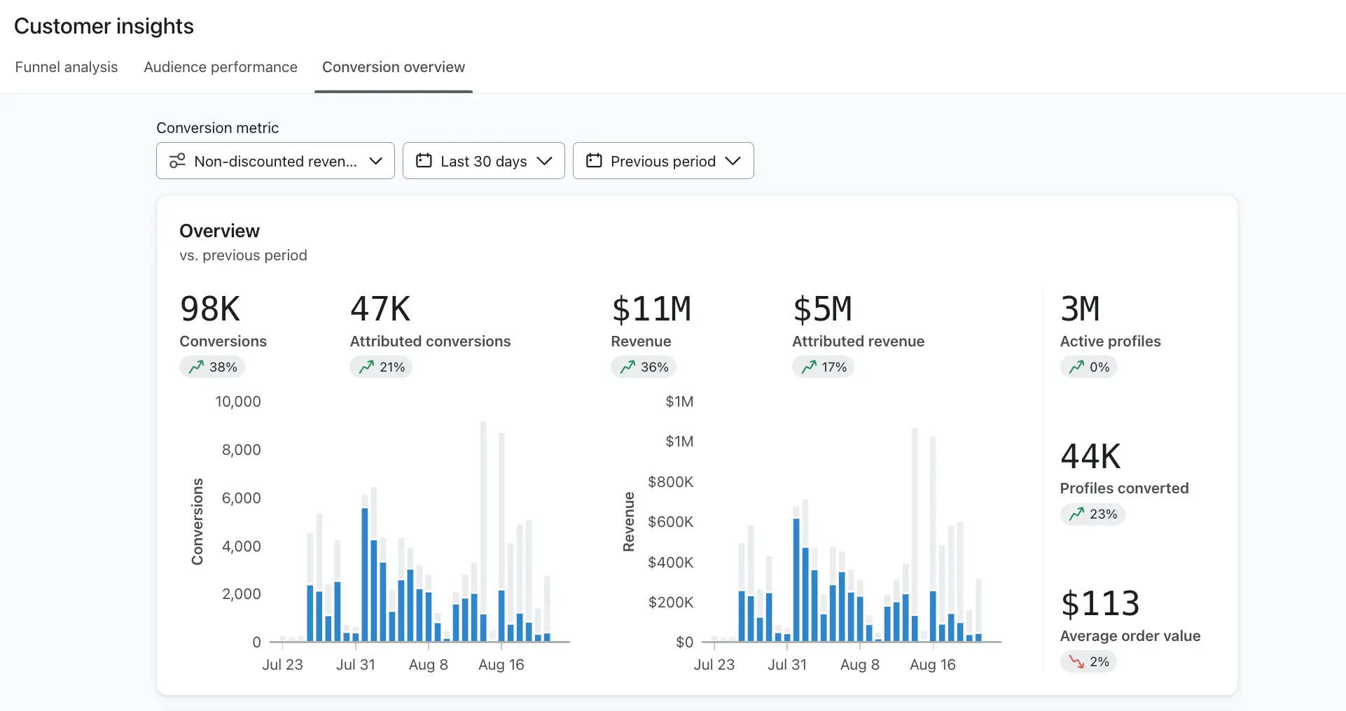 An image showing the conversion metrics overview vs previous period.