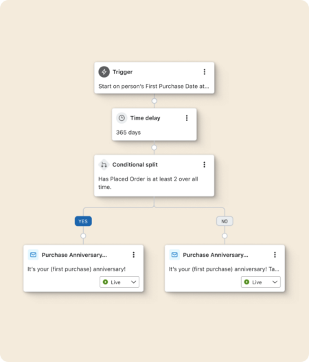 A Klaviyo first anniversary flow triggered 365 days after someone's first purchase