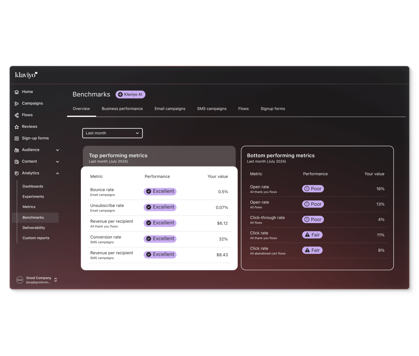 Klaviyo benchmarks dashboard showing top and bottom performing marketing metrics