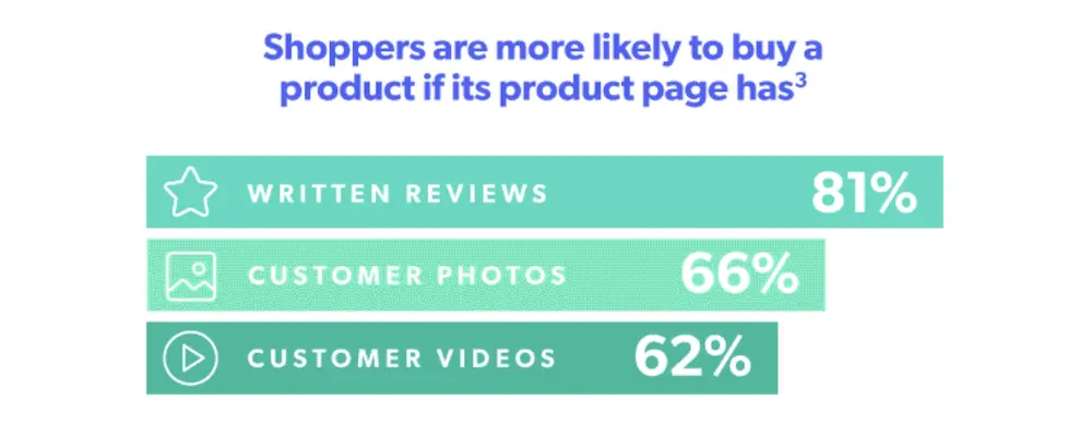 Image shows part of an infographic from Bazaarvoice, listing out 3 things that make shoppers more likely to buy a product: written reviews on a product page (81%), customer photos on a product page (66%), and customer videos on a product page (62%)