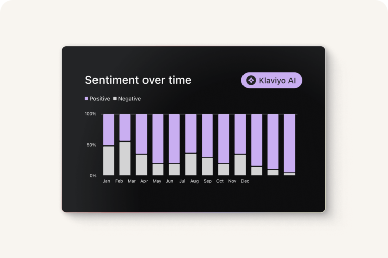 Bar graph generated by Klaviyo AI showing positive and negative customer sentiment over time