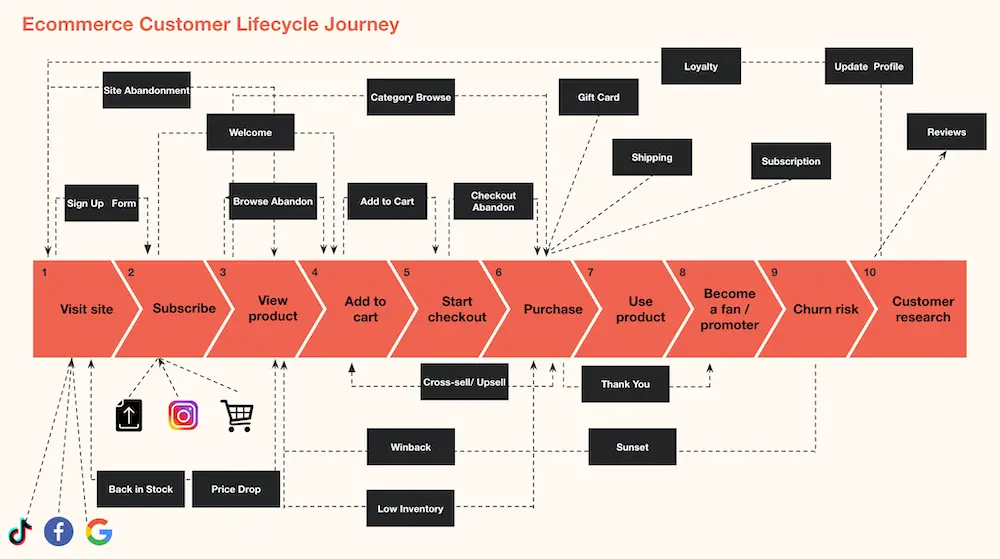 Image shows a detailed visualization of the ecommerce customer lifecycle journey. 