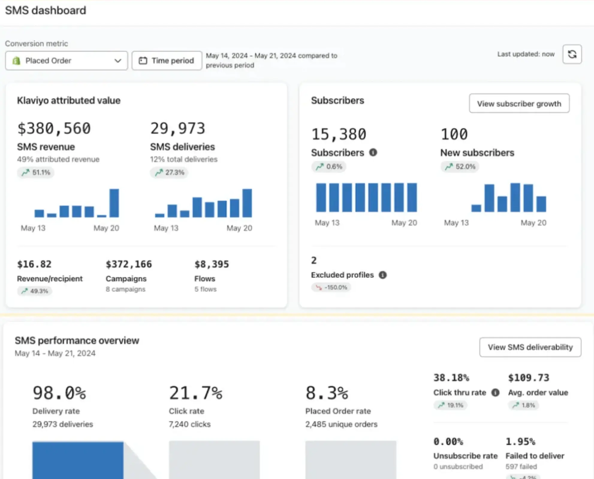 Image of the SMS dashboard showing Klaviyo attributed value (KAV), subscriber metrics, and SMS performance overview.