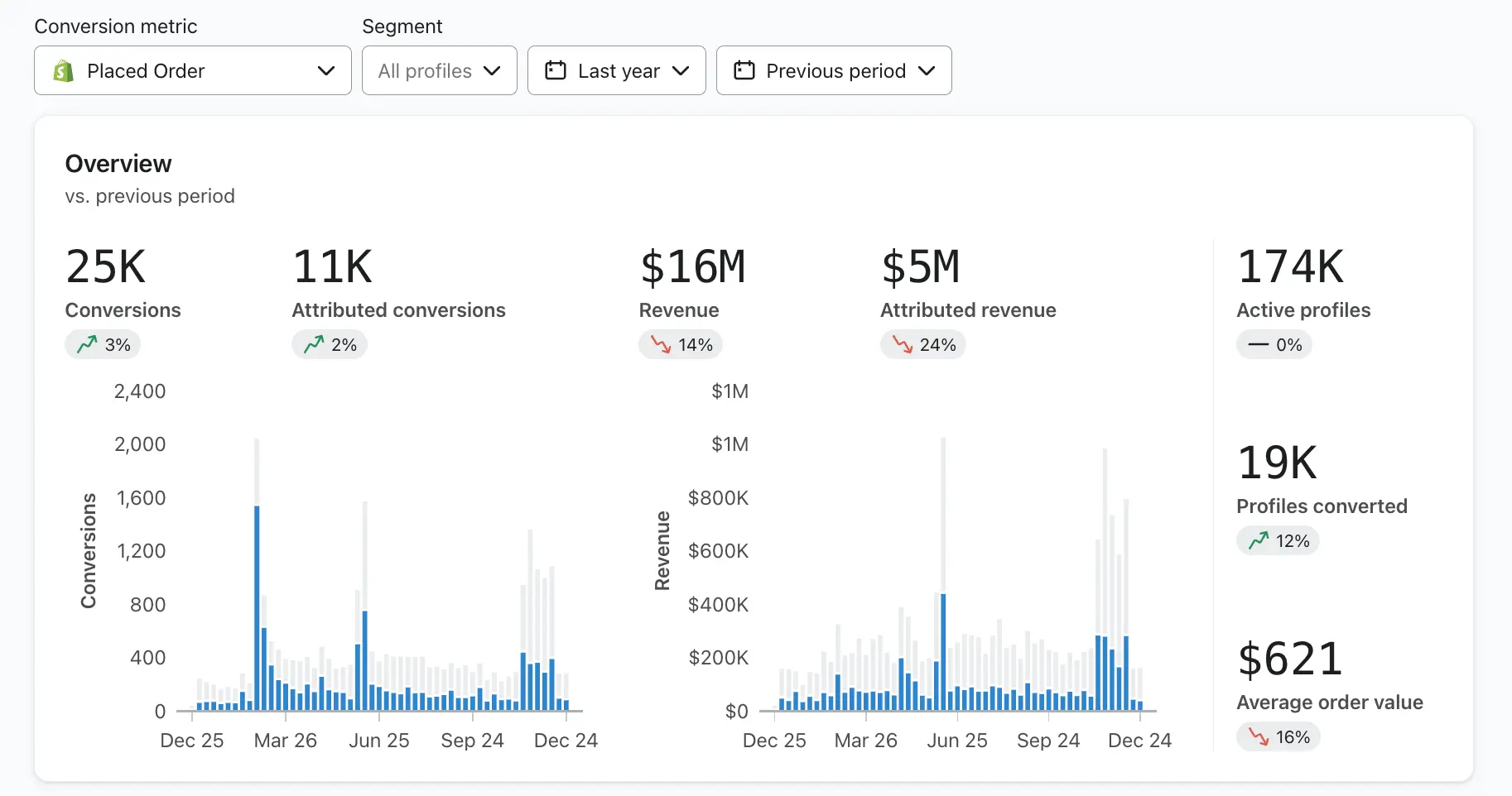 Image showing the conversion metrics dashboard, overview vs previous period view. Information includes 25k conversions, 11K attributed conversions, $16M revenue, $5M attributed revenue, and 174K active profiles.