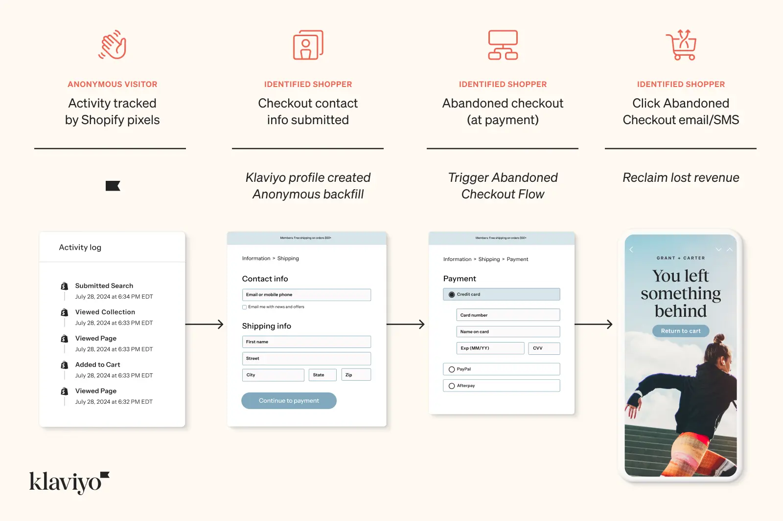 An image showing Shopify PIxel tracking the activity of a shopper and running an abandoned checkout flow. 