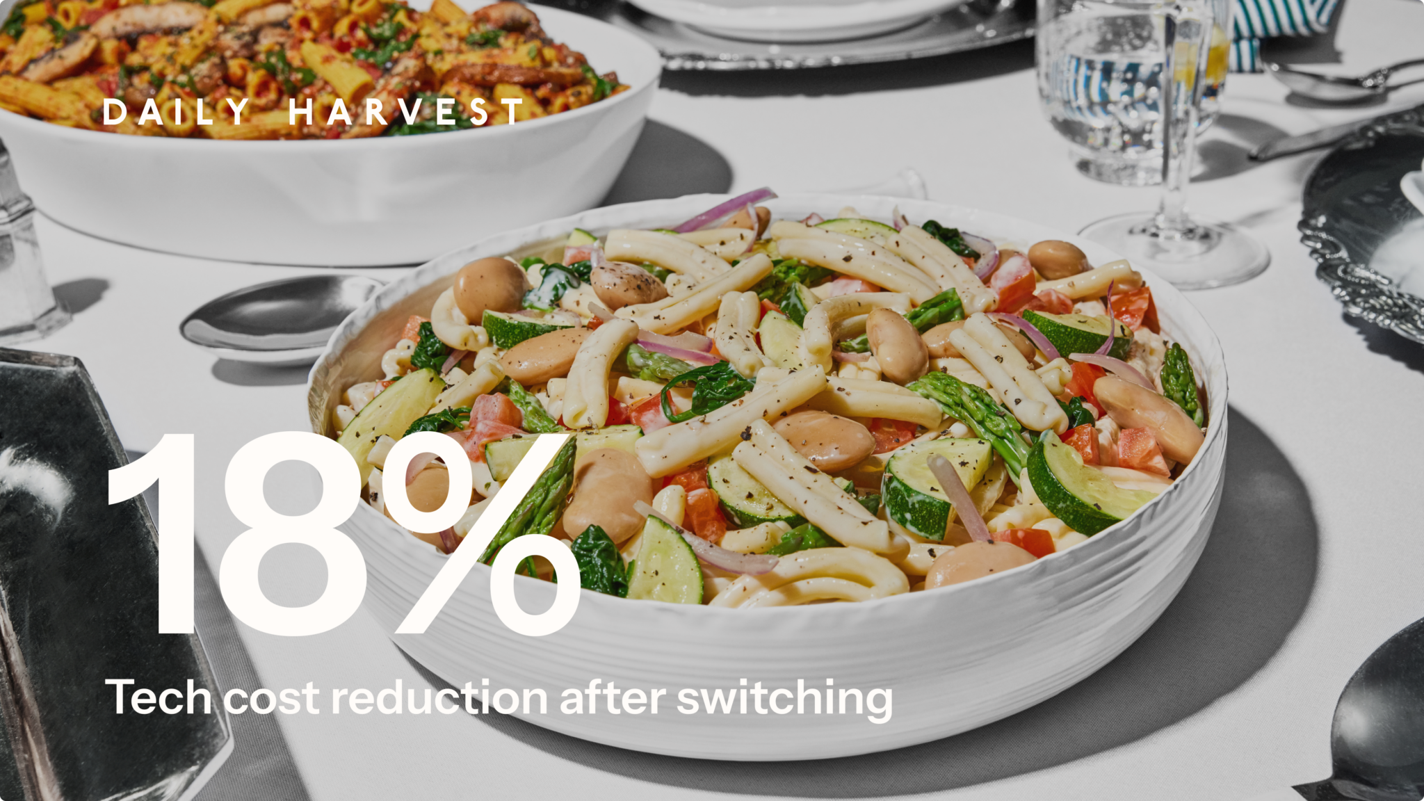 Close-up of a fresh pasta salad with vegetables in a white bowl on a dining table, with text overlay reading '18% Tech cost reduction after switching' and Daily Harvest branding.