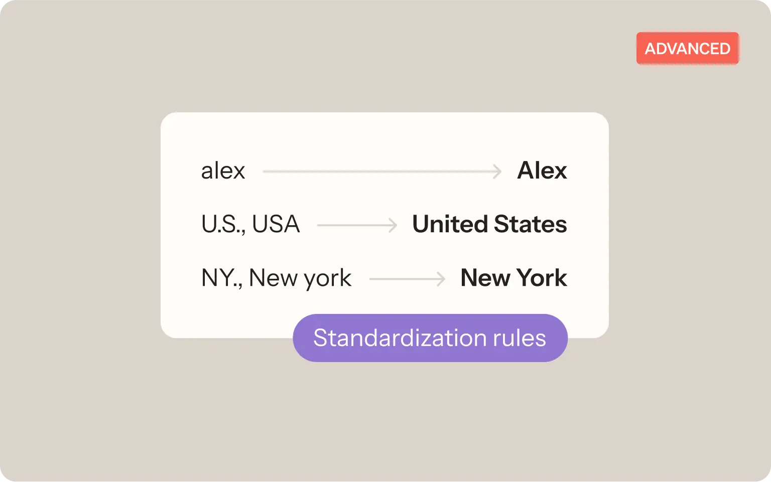 UI card showing standardization rules converting names and locations into consistent formats, labeled "Advanced."