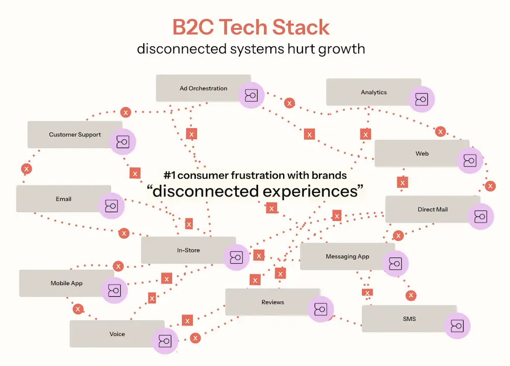 Image is titled “B2C tech stack: disconnected systems hurt growth.” It shows different channels in grey boxes, connected by red dotted lines with Xs on them to represent disconnection. The grey boxes contain words like “customer support,” “ad orchestration,” “direct mail,” and “SMS.” In the center of the image is the copy, “#1 consumer frustration with brands: disconnected experiences.”