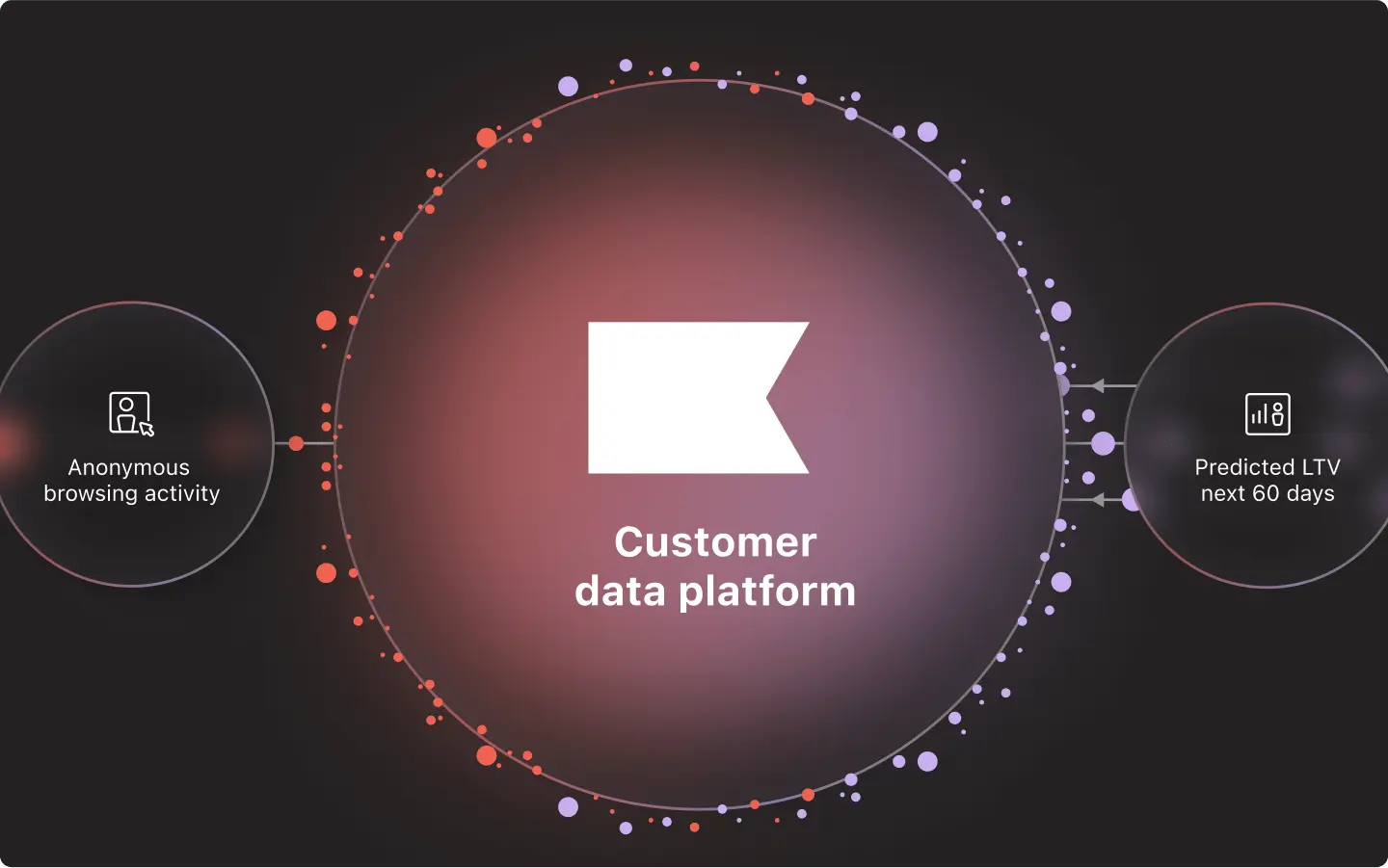 Graphic representation of a customer data platform (CDP) with a central glowing circle labeled 'Customer data platform,' connected to smaller nodes indicating anonymous browsing activity and predicted lifetime value (LTV) for the next 60 days.