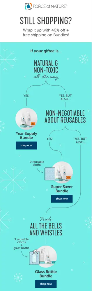 Image shows an email with a light blue background that features a decision tree as its main image. Along the decision tree are images of various products, mostly clear spray and pump bottles. Beside two of the images are illustrations of a reusable cloth and a spray bottle, to indicate bundled items. Underneath the decision tree is a navy CTA that says, “shop now.”