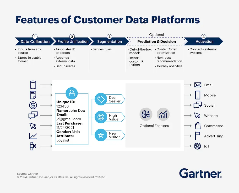 Image is titled “Features of customer data platforms.” In a sky blue and light grey color scheme, it shows a visual of everything a CDP should be able to accomplish, including data collection, profile unification, segmentation, prediction and decision, and activation, along with a flowchart featuring icons with a customer example.