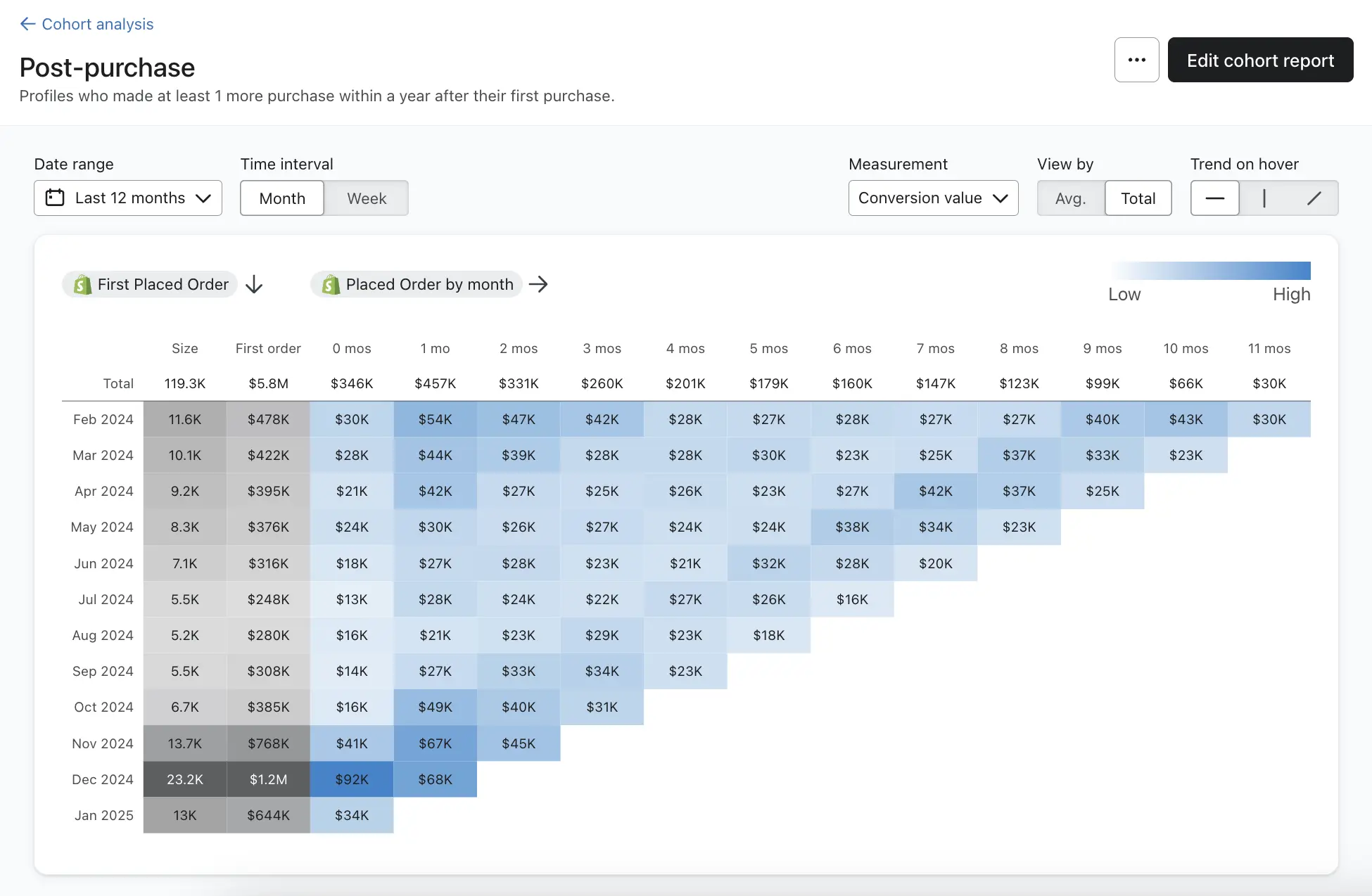 Image shows the cohort analysis dashboard in Klaviyo. The top of the image says “Post-purchase: Profiles who made at least 1 more purchase within a year after their first purchase.” The image then shows a table in a grey and blue color scheme which displays row values ranging from February 2024 to January 2025 and column values including size, first order, and increasing time ranges from 0 months to 11 months.