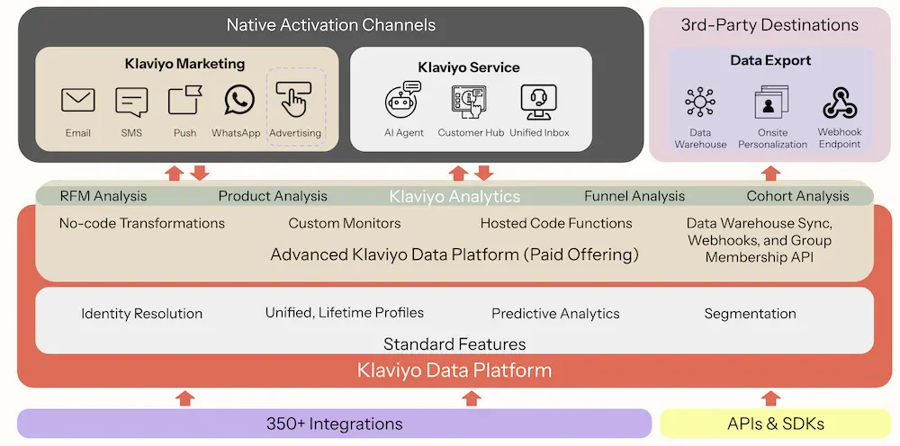 Image shows a chart explaining how Klaviyo Data Platform works. On the top layer are native activation channels like marketing and service, and third-party destinations via data export. The next layer is the KDP layer and includes standard features like identity resolution and predictive analytics, as well as advanced features like no-code transformations and custom monitors. At the bottom of the chart is a layer representing Klaviyo’s 350+ integrations and APIs and SDKs.