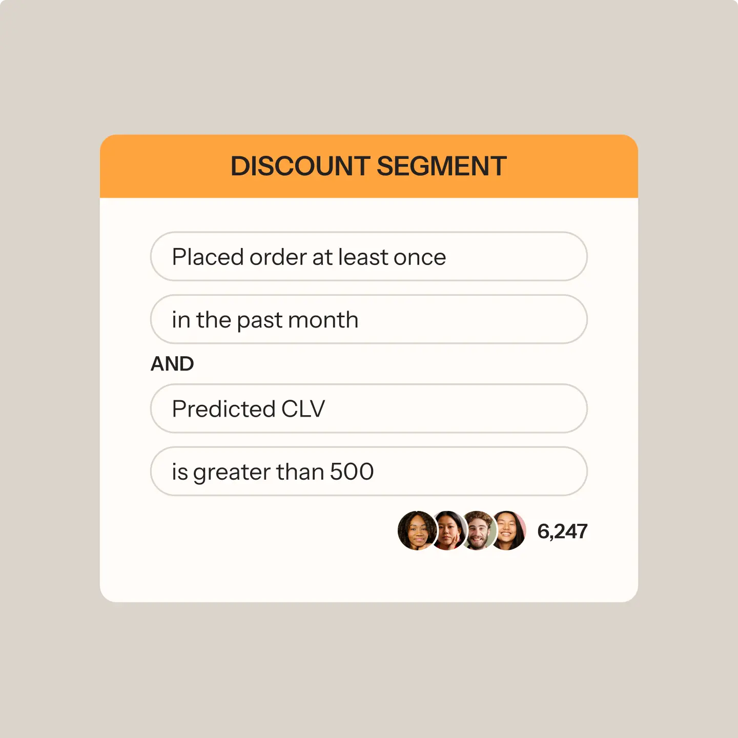 Discount Segment criteria: ordered once in past month, predicted CLV over 500, with 6,247 members and profile images.
